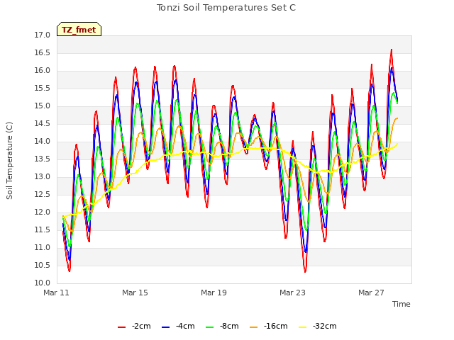 Explore the graph:Tonzi Soil Temperatures Set C in a new window