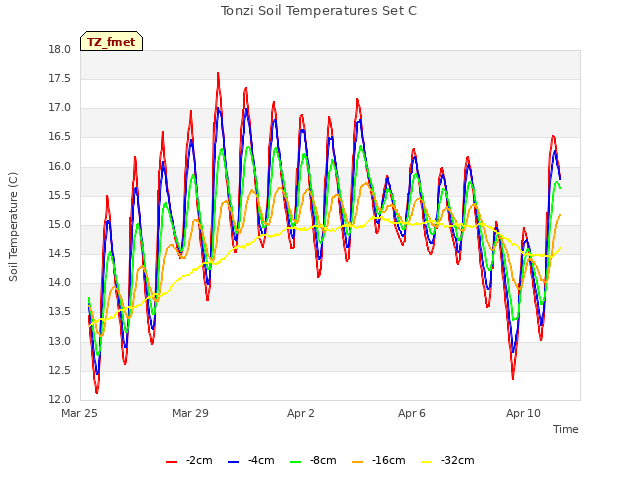 Explore the graph:Tonzi Soil Temperatures Set C in a new window