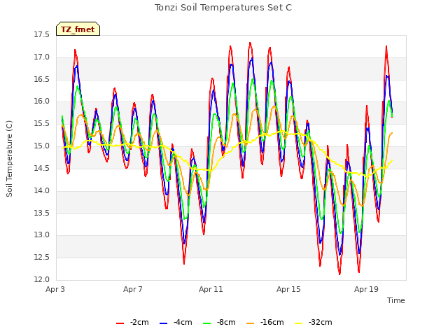 Explore the graph:Tonzi Soil Temperatures Set C in a new window