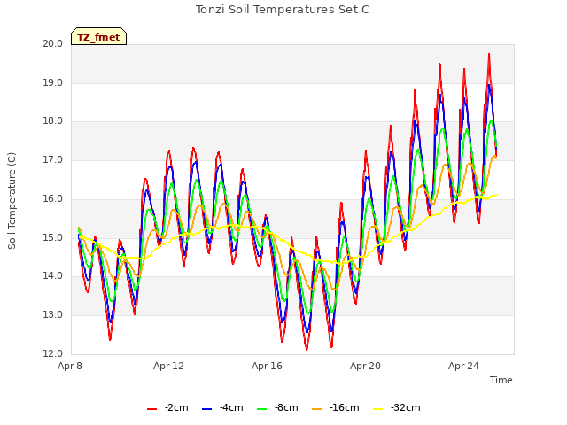 Explore the graph:Tonzi Soil Temperatures Set C in a new window