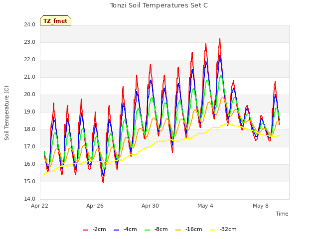 Explore the graph:Tonzi Soil Temperatures Set C in a new window