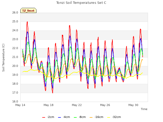 Explore the graph:Tonzi Soil Temperatures Set C in a new window