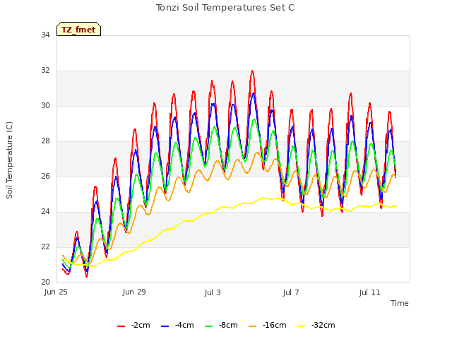 Explore the graph:Tonzi Soil Temperatures Set C in a new window