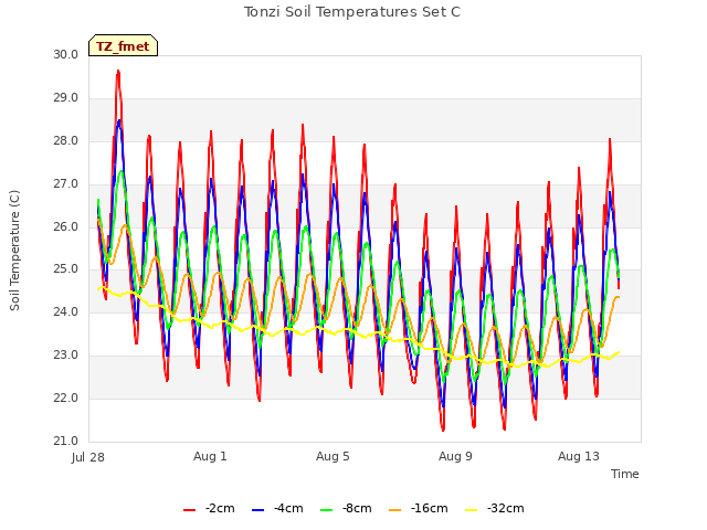 Explore the graph:Tonzi Soil Temperatures Set C in a new window