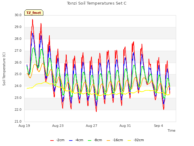 Explore the graph:Tonzi Soil Temperatures Set C in a new window