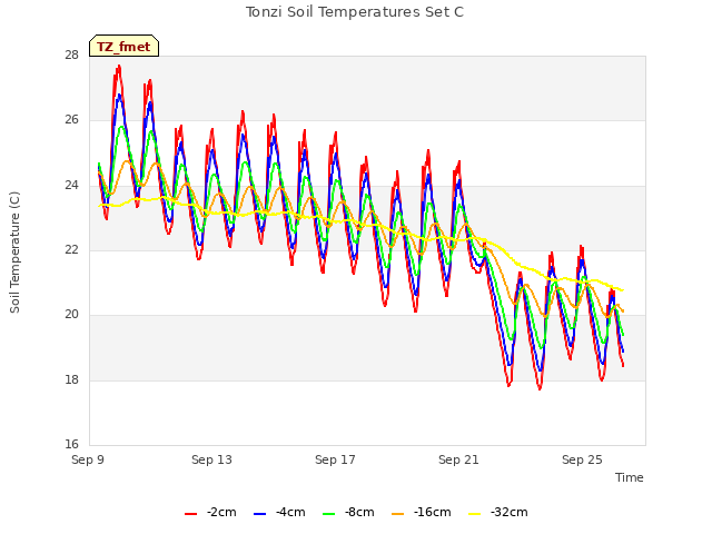 Explore the graph:Tonzi Soil Temperatures Set C in a new window