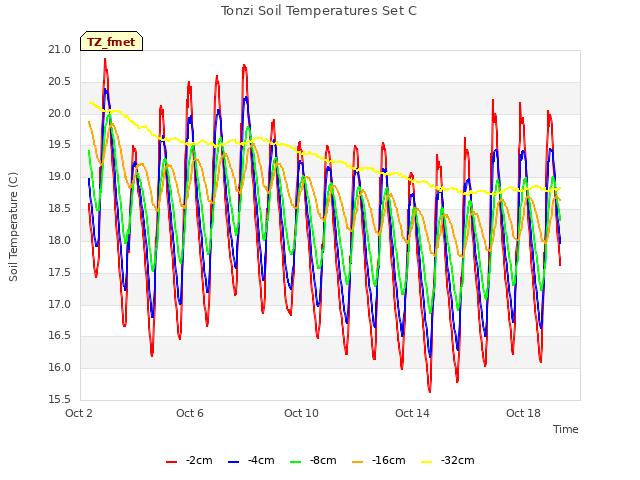 Explore the graph:Tonzi Soil Temperatures Set C in a new window