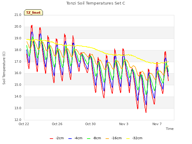 Explore the graph:Tonzi Soil Temperatures Set C in a new window
