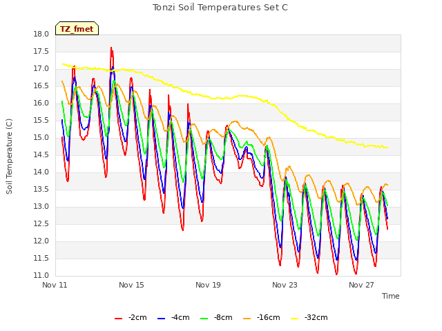 Explore the graph:Tonzi Soil Temperatures Set C in a new window