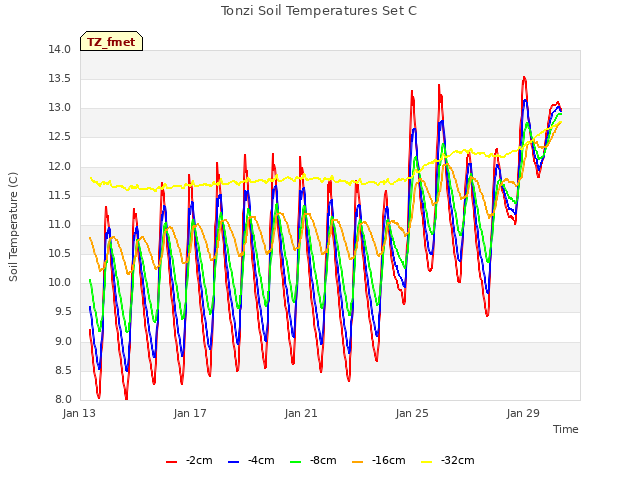 Explore the graph:Tonzi Soil Temperatures Set C in a new window