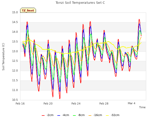 Explore the graph:Tonzi Soil Temperatures Set C in a new window
