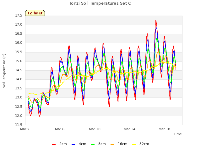 Explore the graph:Tonzi Soil Temperatures Set C in a new window