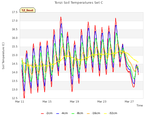 Explore the graph:Tonzi Soil Temperatures Set C in a new window