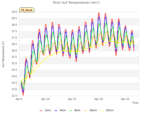 Explore the graph:Tonzi Soil Temperatures Set C in a new window