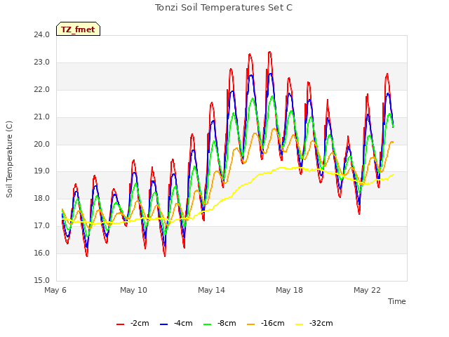 Explore the graph:Tonzi Soil Temperatures Set C in a new window