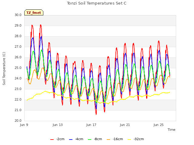 Explore the graph:Tonzi Soil Temperatures Set C in a new window