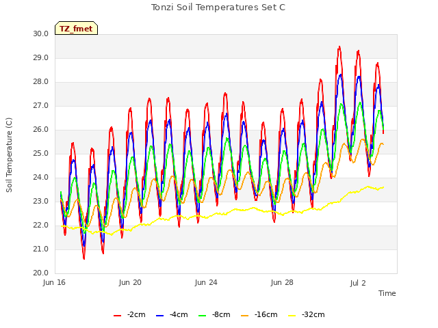 Explore the graph:Tonzi Soil Temperatures Set C in a new window