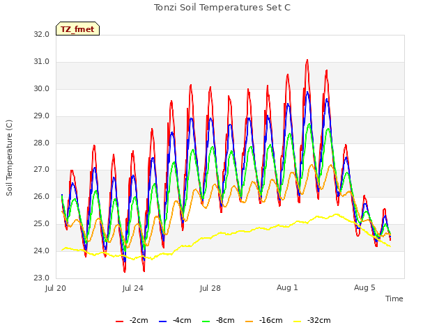 Explore the graph:Tonzi Soil Temperatures Set C in a new window