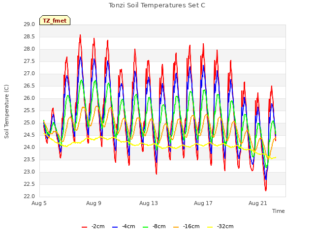 Explore the graph:Tonzi Soil Temperatures Set C in a new window