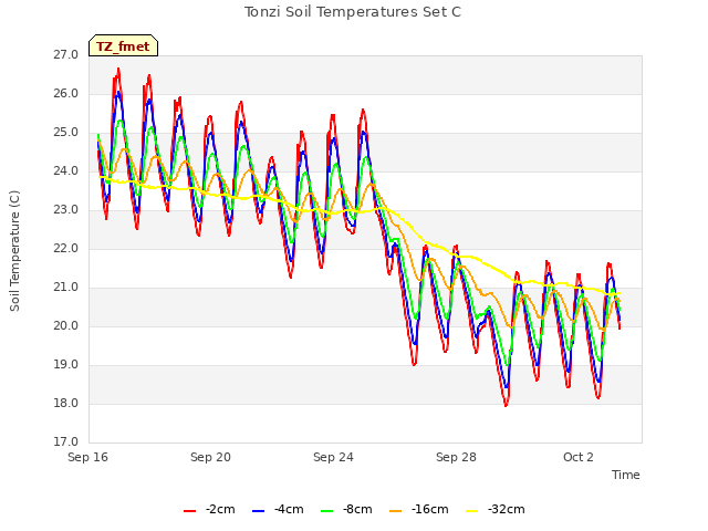Explore the graph:Tonzi Soil Temperatures Set C in a new window