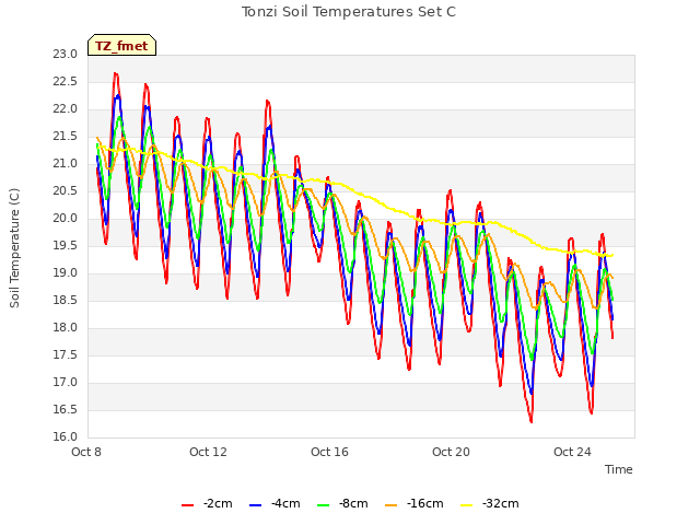 Explore the graph:Tonzi Soil Temperatures Set C in a new window