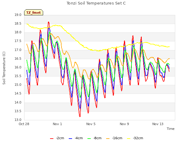 Explore the graph:Tonzi Soil Temperatures Set C in a new window