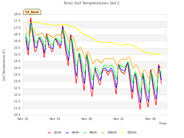 Explore the graph:Tonzi Soil Temperatures Set C in a new window