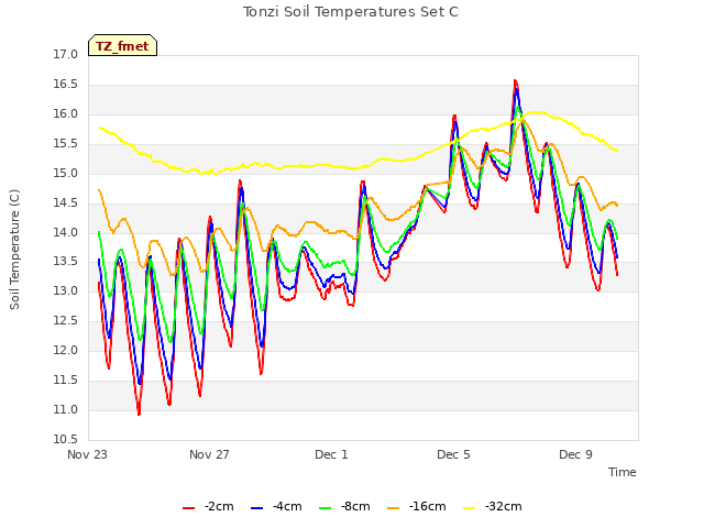 Explore the graph:Tonzi Soil Temperatures Set C in a new window