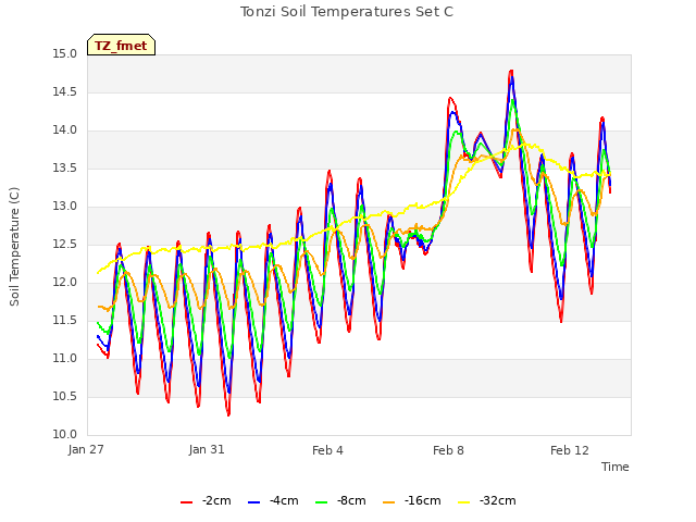 Explore the graph:Tonzi Soil Temperatures Set C in a new window