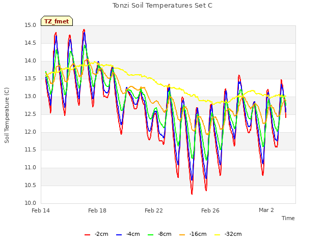 Explore the graph:Tonzi Soil Temperatures Set C in a new window