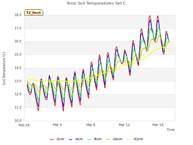 Explore the graph:Tonzi Soil Temperatures Set C in a new window