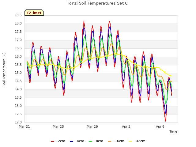 Explore the graph:Tonzi Soil Temperatures Set C in a new window