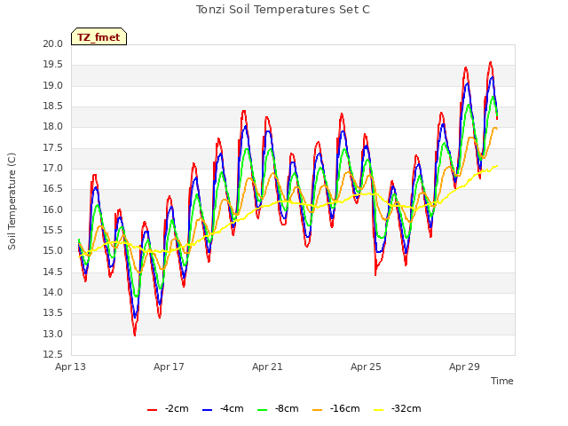Explore the graph:Tonzi Soil Temperatures Set C in a new window