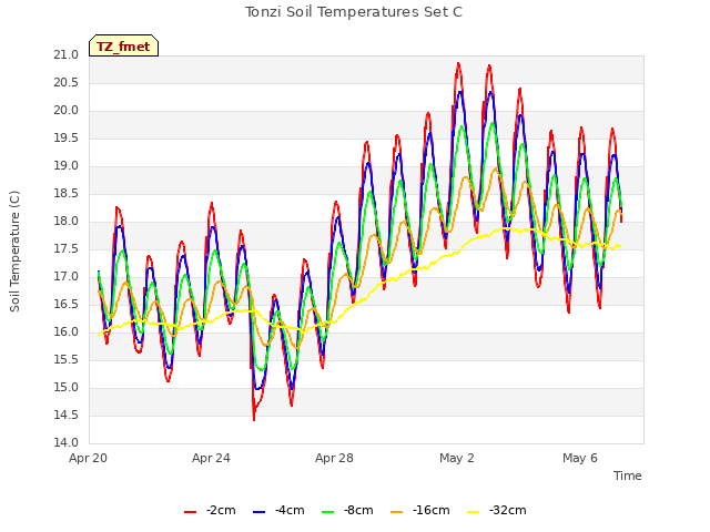 Explore the graph:Tonzi Soil Temperatures Set C in a new window