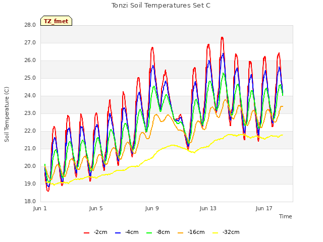 Explore the graph:Tonzi Soil Temperatures Set C in a new window