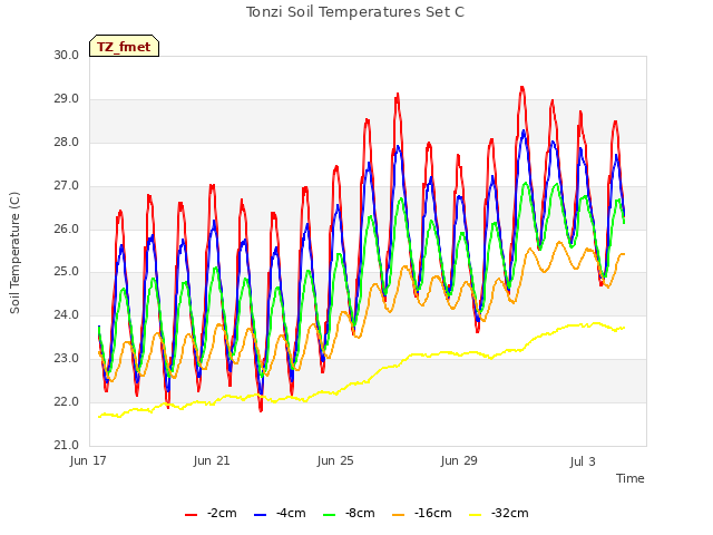 Explore the graph:Tonzi Soil Temperatures Set C in a new window