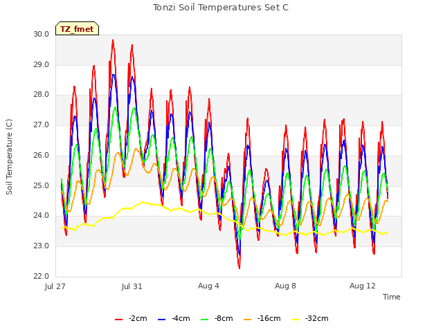 Explore the graph:Tonzi Soil Temperatures Set C in a new window