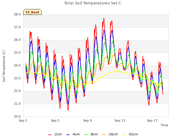 Explore the graph:Tonzi Soil Temperatures Set C in a new window
