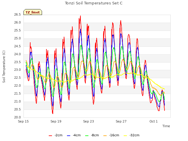Explore the graph:Tonzi Soil Temperatures Set C in a new window