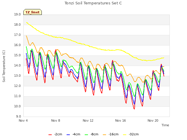 Explore the graph:Tonzi Soil Temperatures Set C in a new window