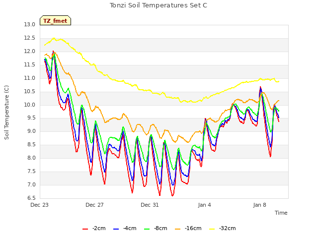 Explore the graph:Tonzi Soil Temperatures Set C in a new window