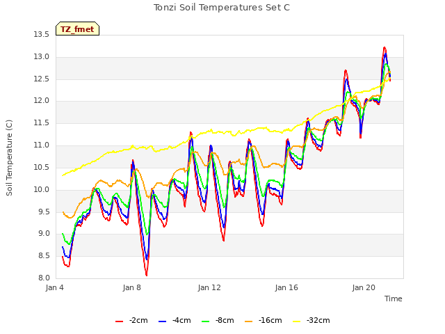Explore the graph:Tonzi Soil Temperatures Set C in a new window