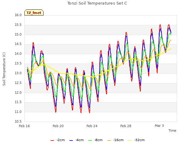 Explore the graph:Tonzi Soil Temperatures Set C in a new window