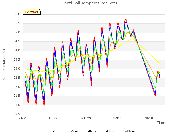Explore the graph:Tonzi Soil Temperatures Set C in a new window