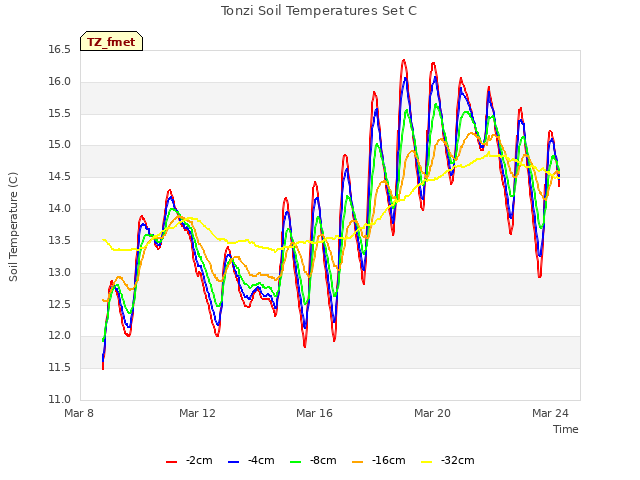 Explore the graph:Tonzi Soil Temperatures Set C in a new window