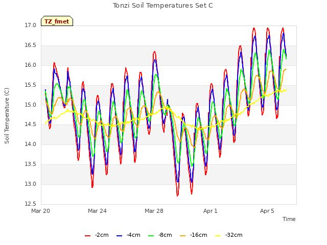 Explore the graph:Tonzi Soil Temperatures Set C in a new window