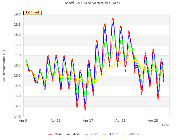 Explore the graph:Tonzi Soil Temperatures Set C in a new window