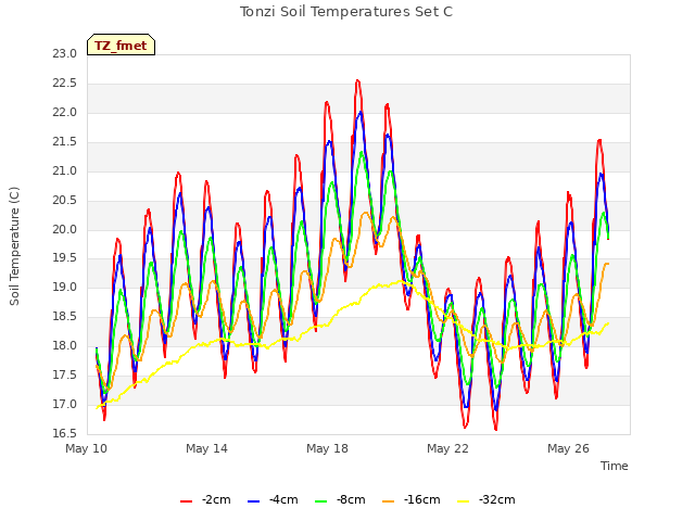 Explore the graph:Tonzi Soil Temperatures Set C in a new window