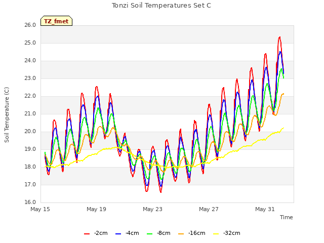 Explore the graph:Tonzi Soil Temperatures Set C in a new window