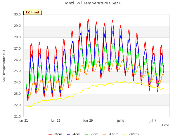 Explore the graph:Tonzi Soil Temperatures Set C in a new window